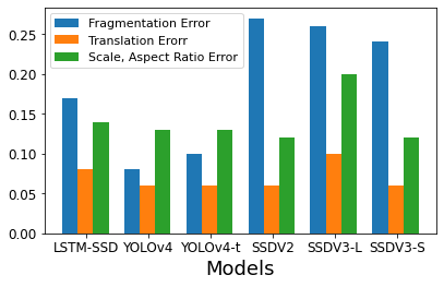 Stability error of different models